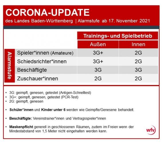 CORONA-ALARMSTUFE GILT AB DEM 17.11.2021